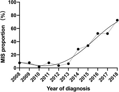 Trends in Surgical Morbidity and Survival Outcomes for Radical Hysterectomy in West China: An 11-Year Retrospective Cohort Study